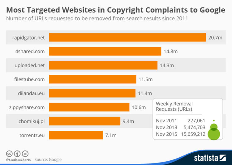 Most Targeted Websites Copyright Complaints